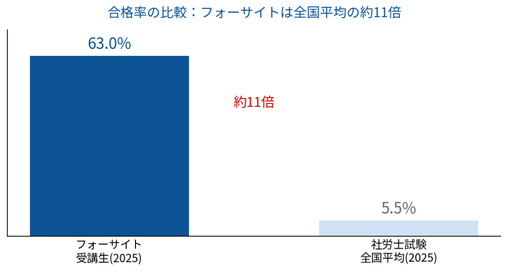 2026年】フォーサイト社労士の評判口コミは？本当に合格可能か専門家が