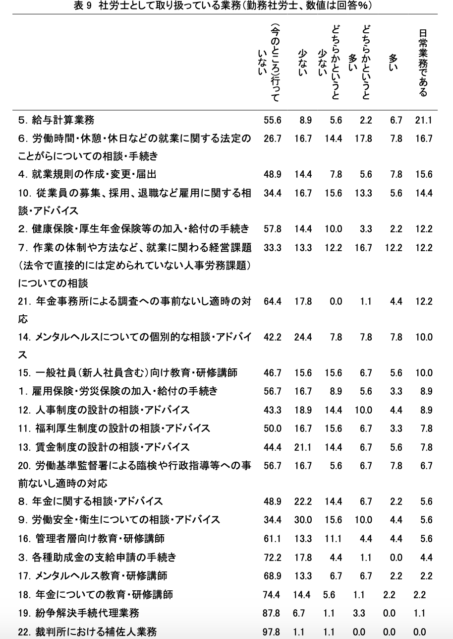 取り扱い業務の内訳