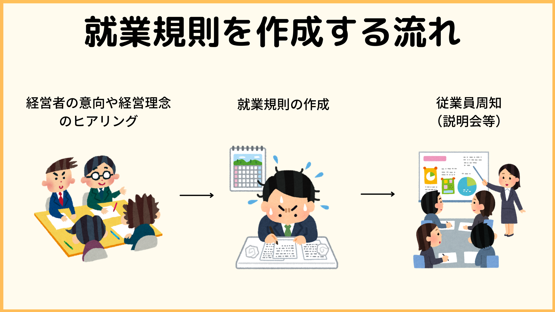 就業規則作成の流れ