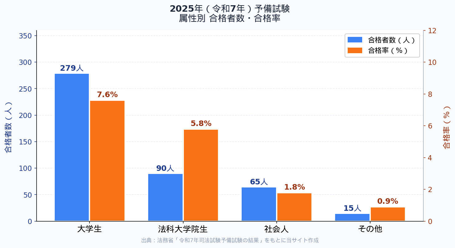 予備試験 属性別合格者数・合格率グラフ
