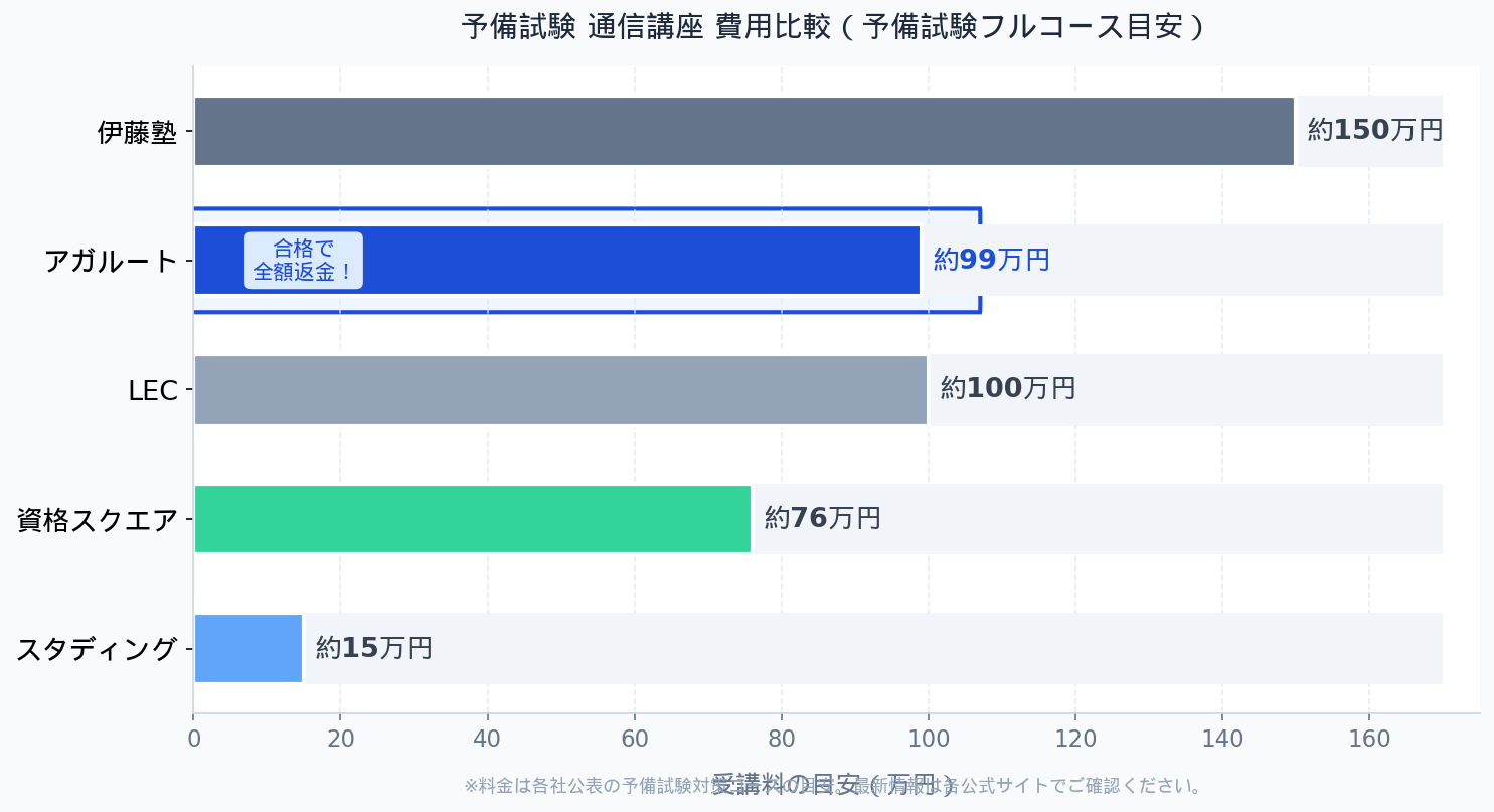 予備試験 通信講座 費用比較グラフ