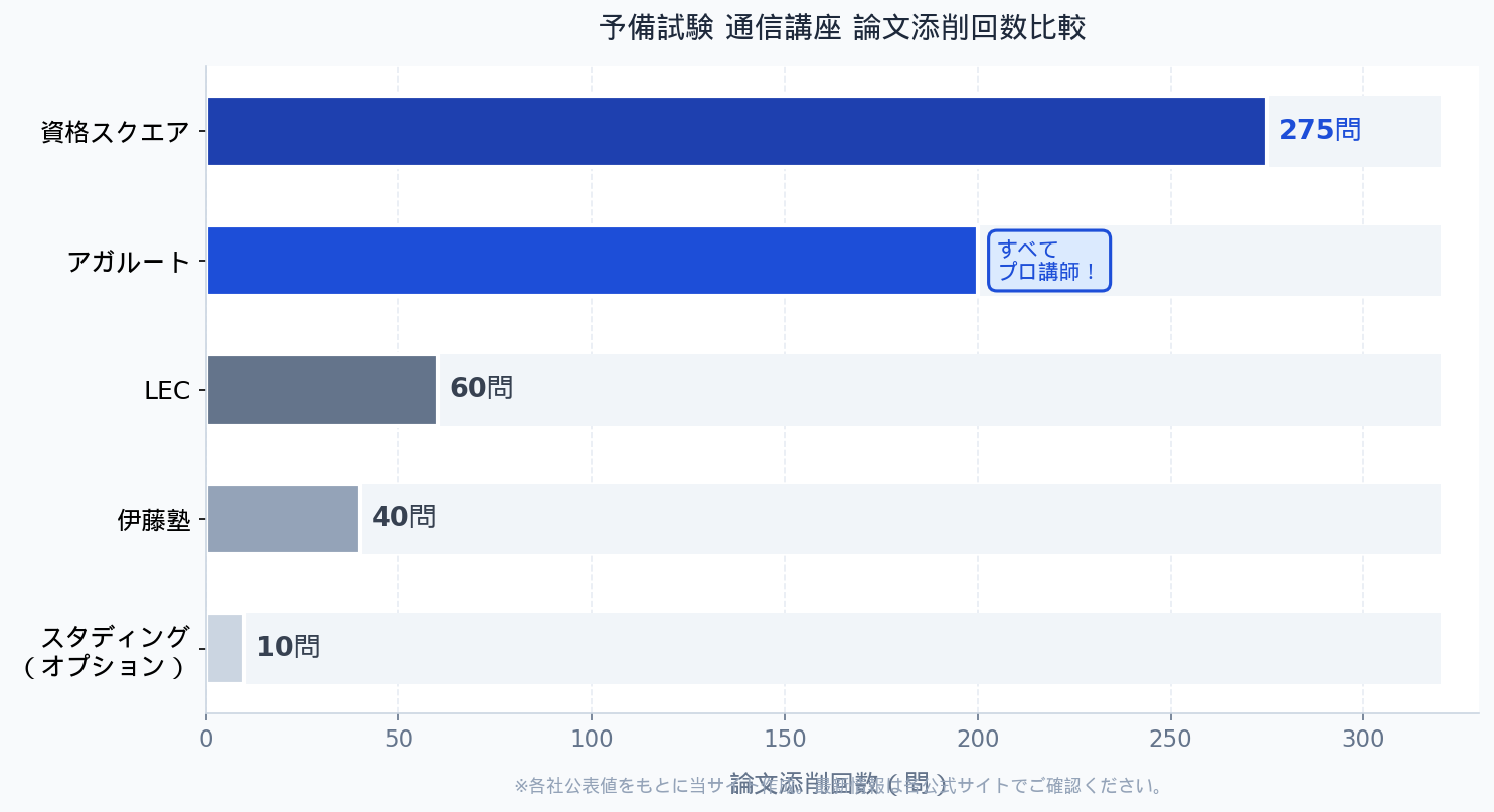 予備試験 通信講座 論文添削回数比較グラフ