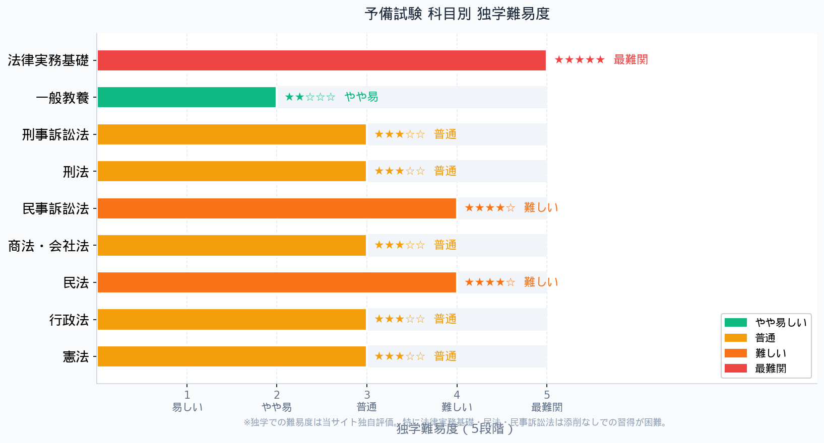 予備試験 科目別独学難易度グラフ