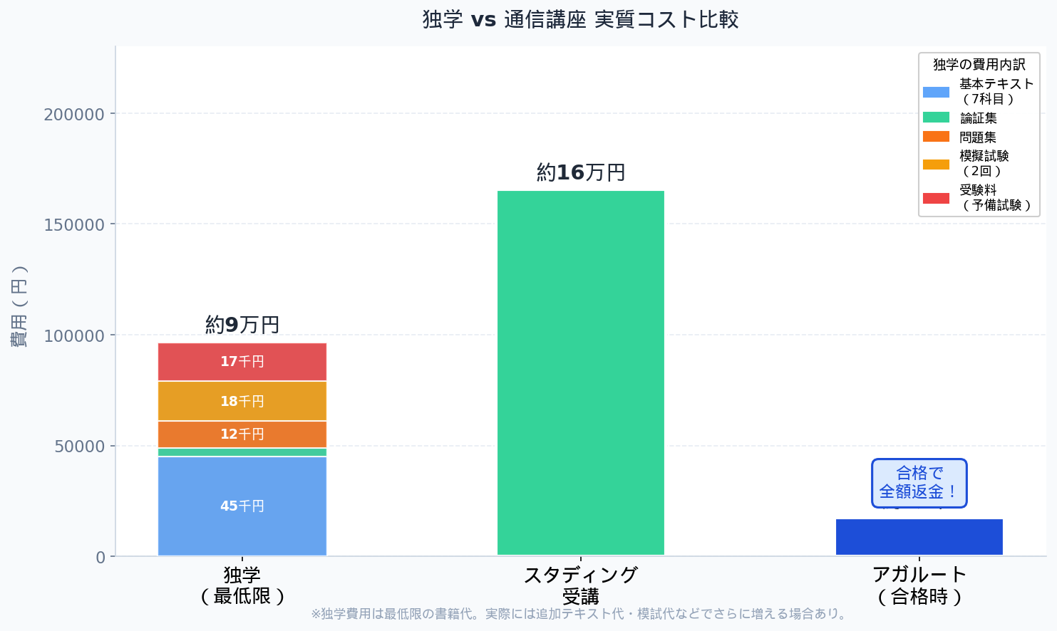 独学 vs 通信講座 実質コスト比較グラフ
