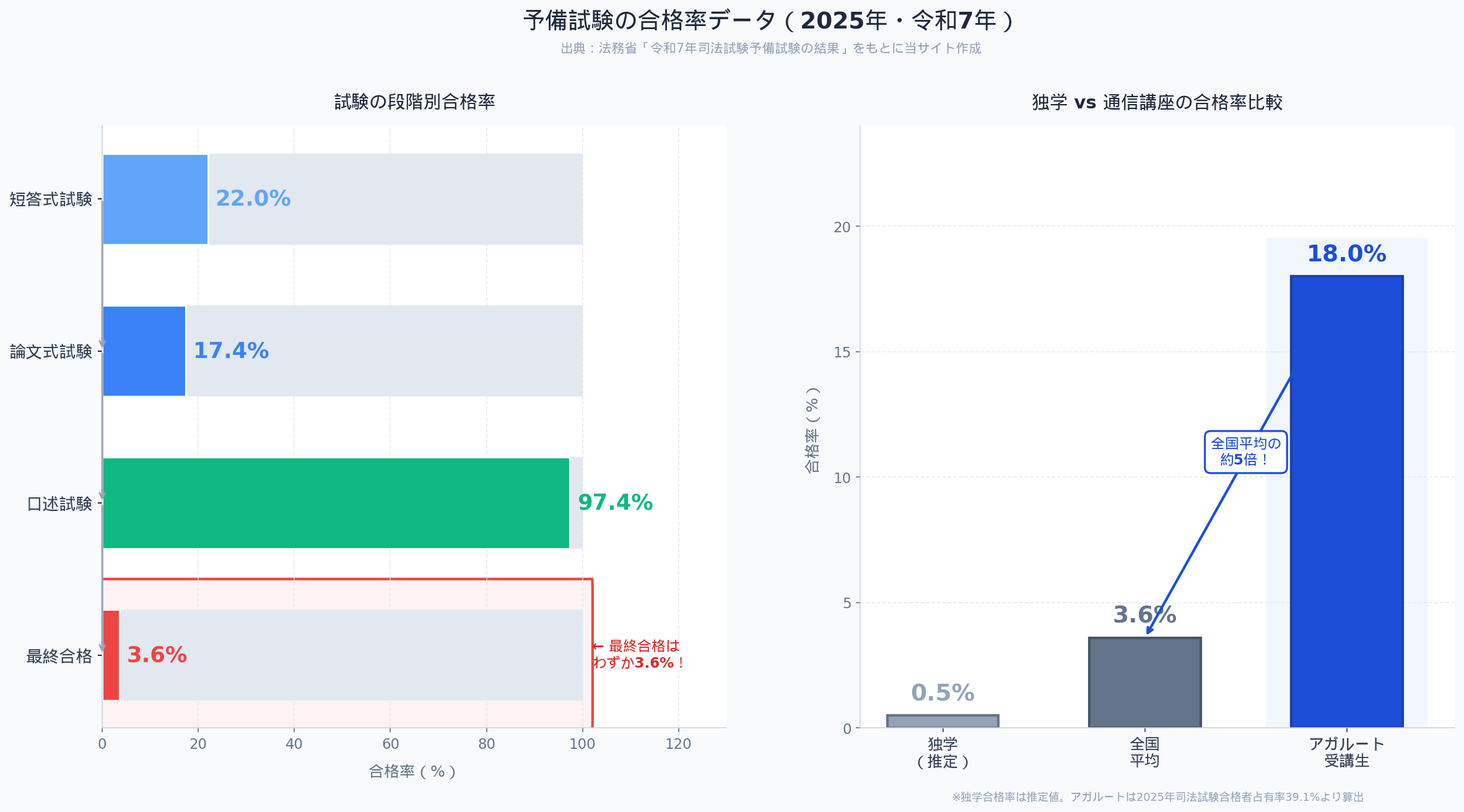 予備試験の段階別合格率・独学vs通信講座比較グラフ