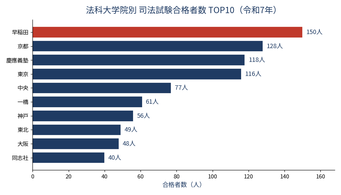 法科大学院別 司法試験合格者数ランキングTOP10(令和7年)