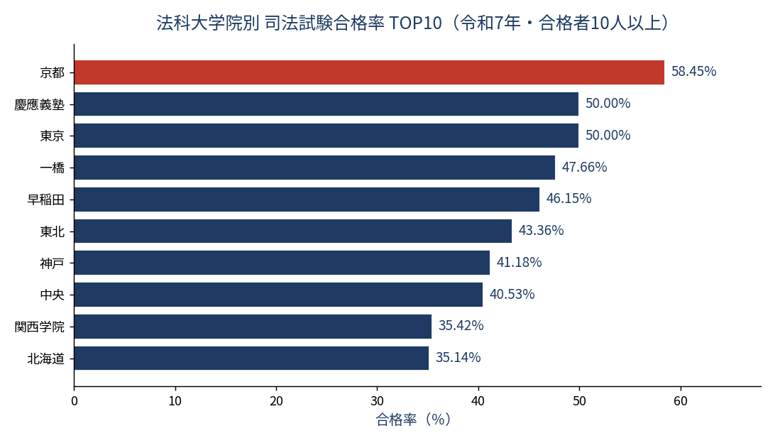 法科大学院別 司法試験合格率ランキングTOP10(令和7年・合格者10人以上)