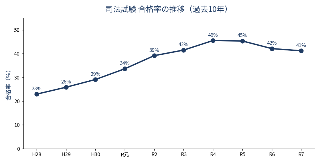 司法試験 合格率の推移(過去10年)
