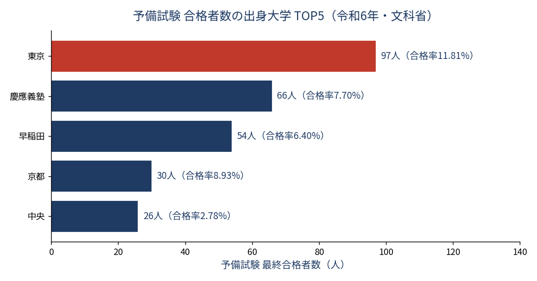 予備試験 合格者数の出身大学ランキングTOP5(令和6年・文科省)