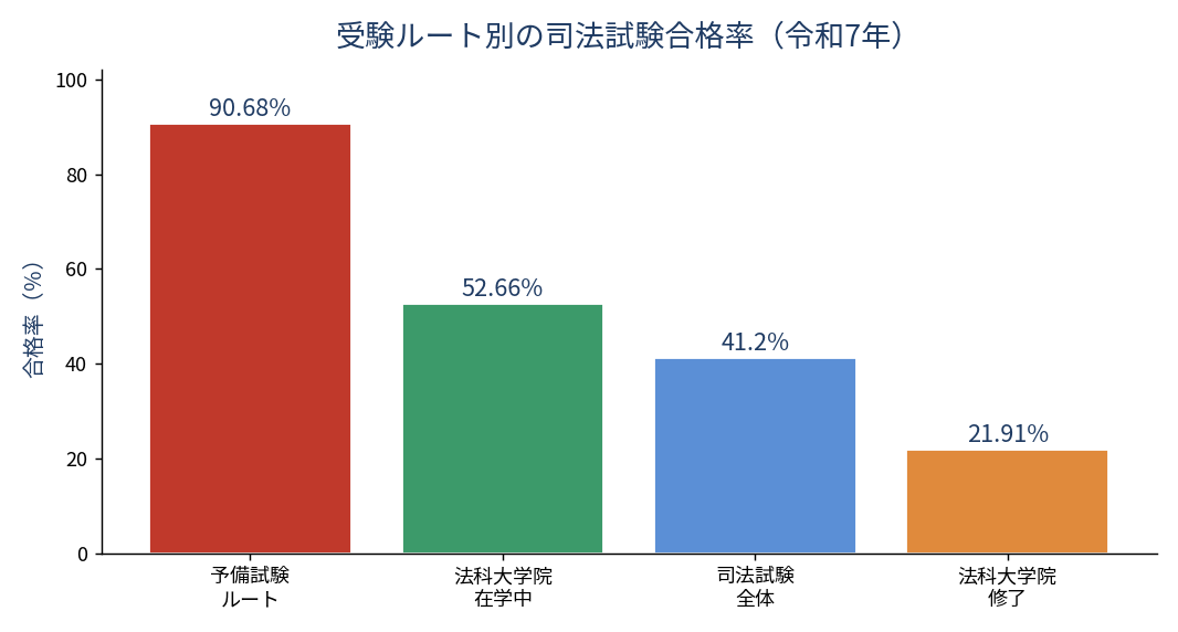 受験ルート別の司法試験合格率(令和7年)