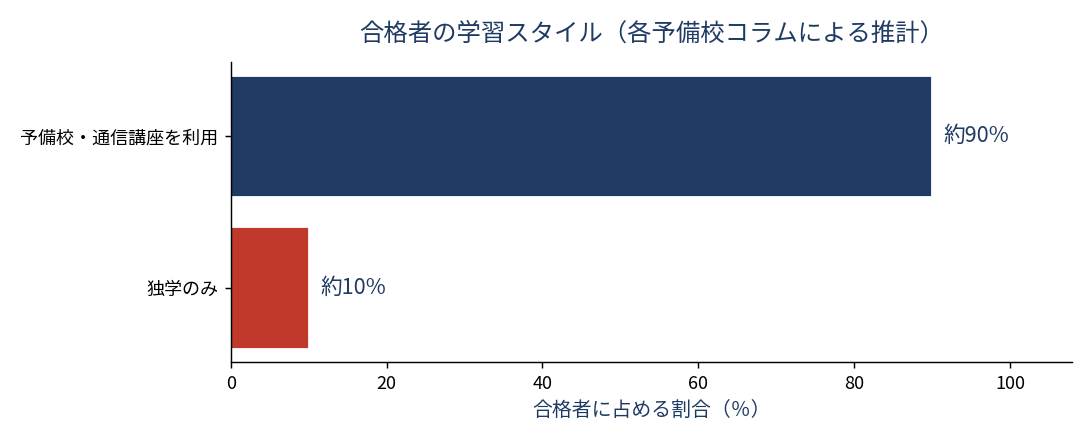 司法試験・予備試験 合格者の学習スタイルの割合(推計)