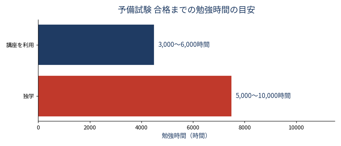 予備試験 合格までの勉強時間の目安(講座あり/独学)