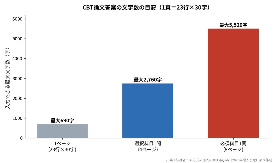 CBT論文答案の文字数の目安(必須科目・選択科目)