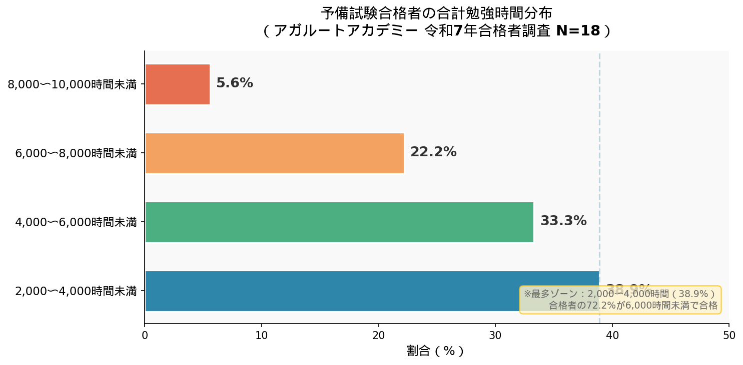 予備試験合格者の合計勉強時間分布グラフ