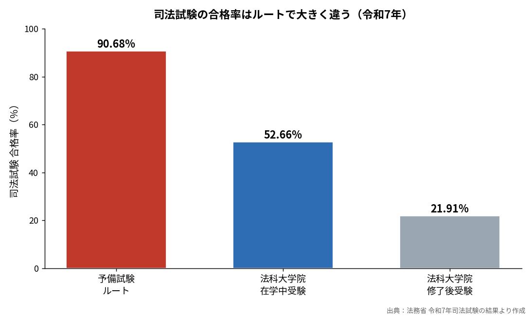 司法試験の合格率はルートで大きく違う（令和7年）