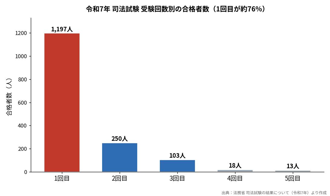 令和7年 司法試験 受験回数別の合格者数（1回目が突出）