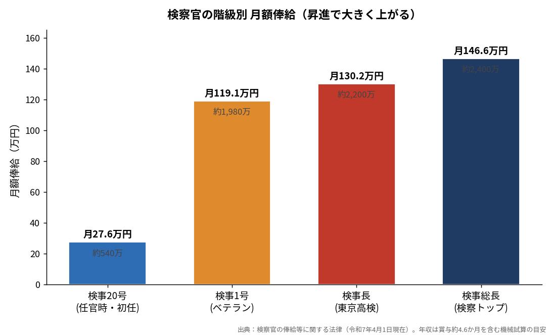 検察官の階級別 月額俸給(昇進で大きく上がる)