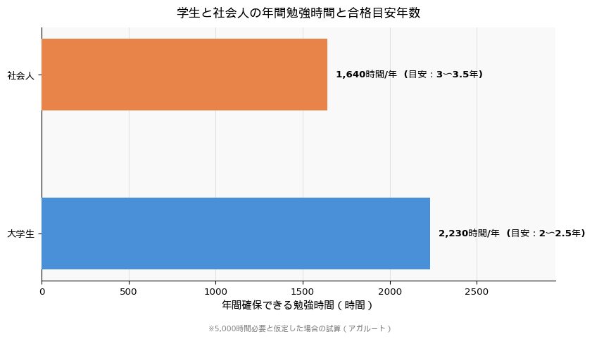 学生と社会人の年間勉強時間と合格目安年数の比較グラフ