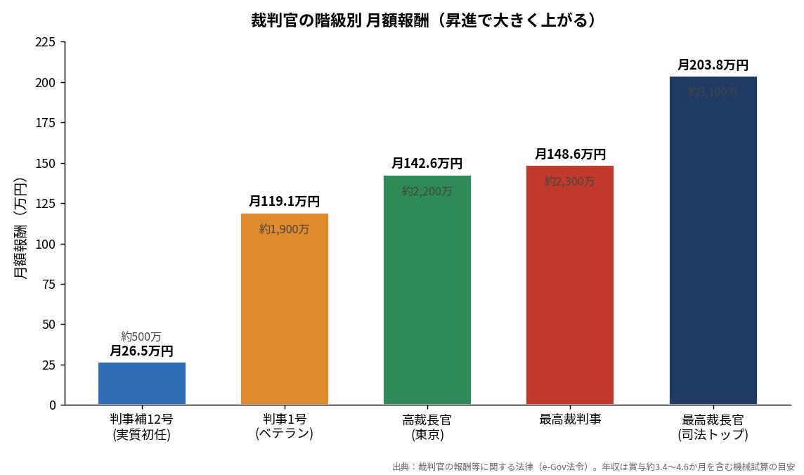 裁判官の階級別 月額報酬（昇進で大きく上がる）