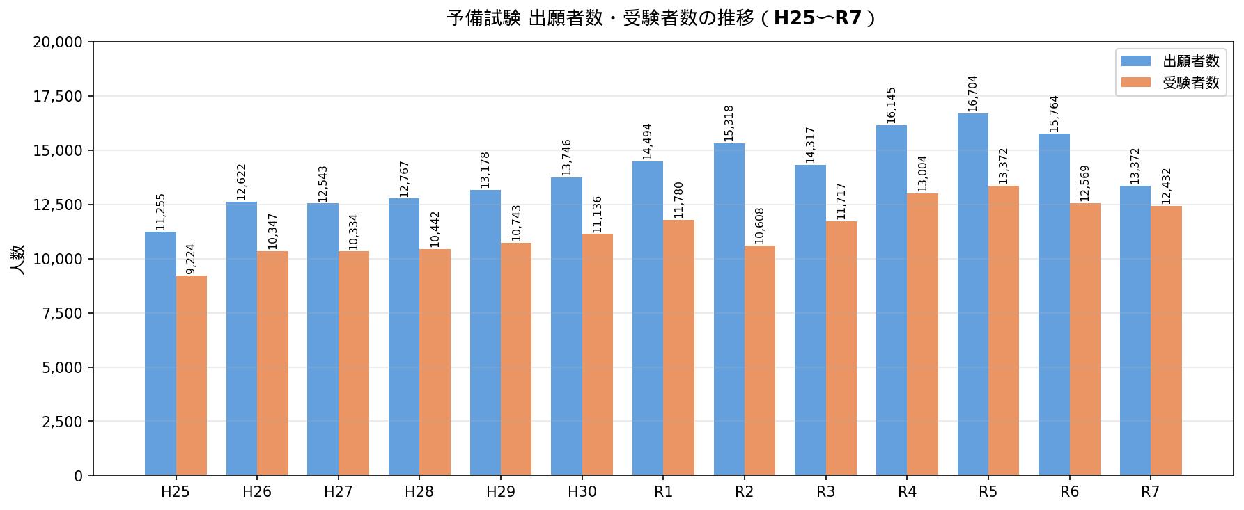 予備試験 出願者数・受験者数推移