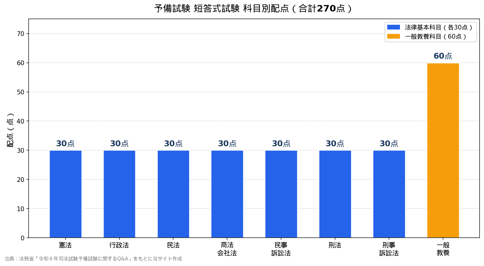 予備試験 短答式試験 科目別配点グラフ