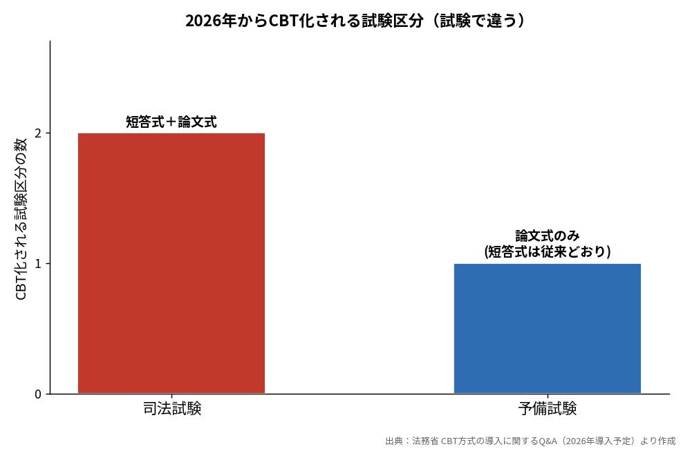 2026年からCBT化される試験区分(司法と予備で違う)