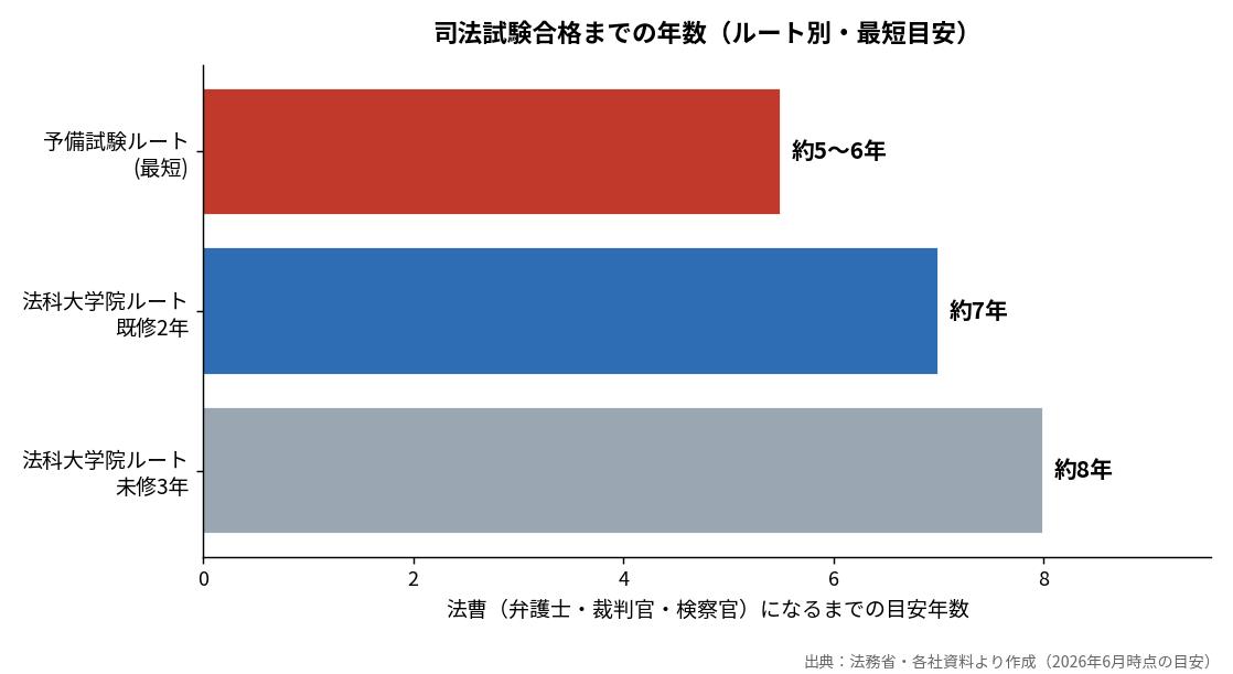 司法試験合格までの年数（ルート別・最短目安）