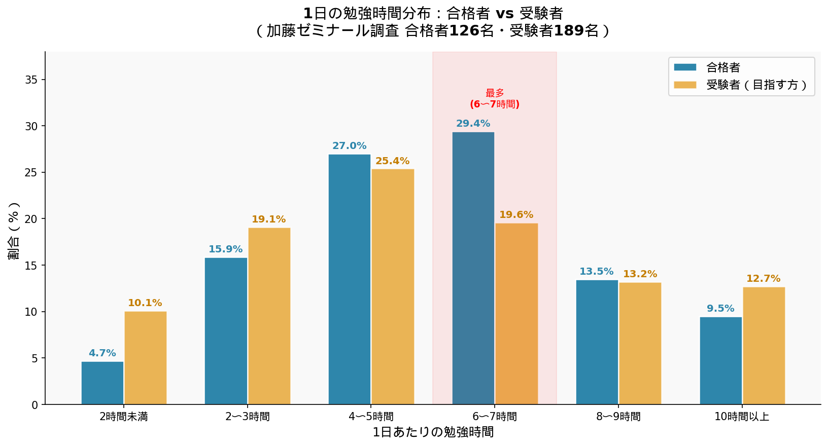 1日の勉強時間分布：合格者vs受験者比較グラフ