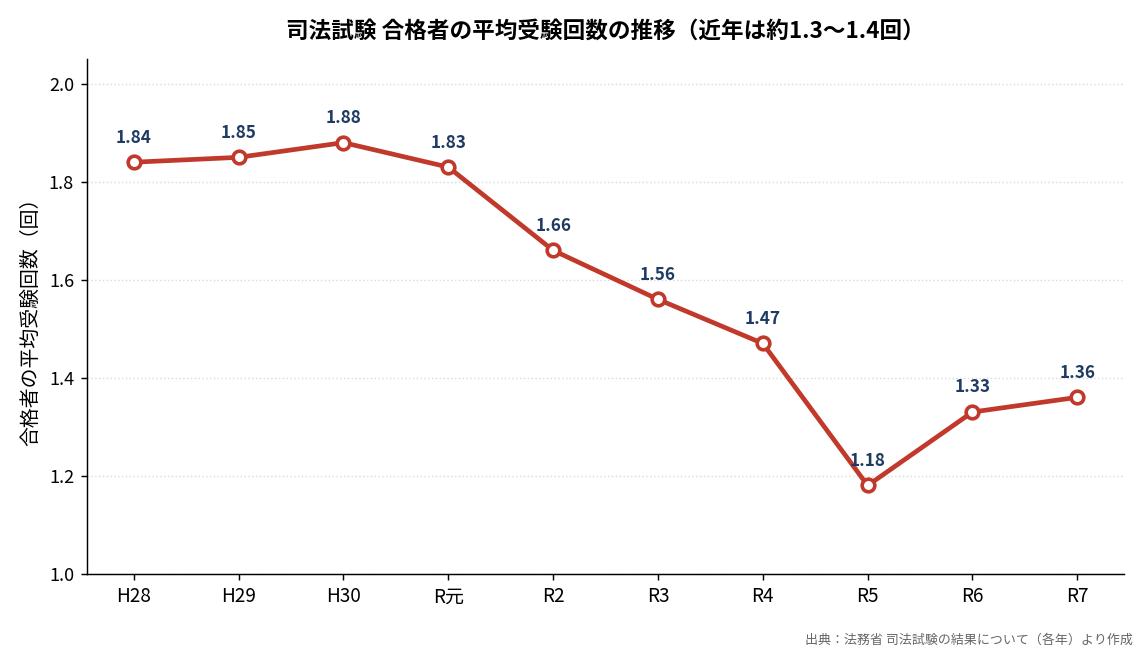 司法試験 合格者の平均受験回数の推移（近年は約1.3〜1.4回）