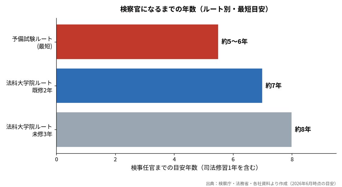 検察官になるまでの年数(ルート別・最短目安)