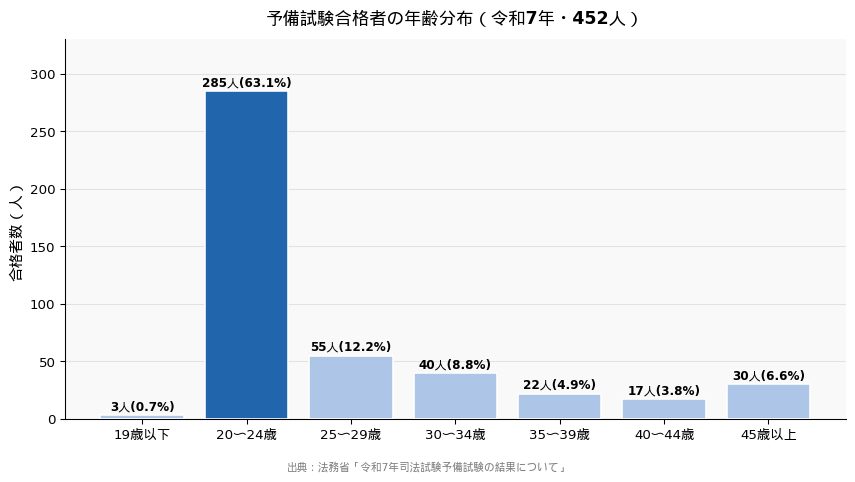 予備試験合格者の年齢分布（令和7年・452人）