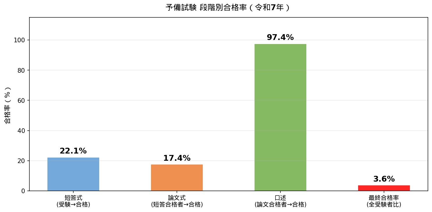 段階別合格率（令和7年）