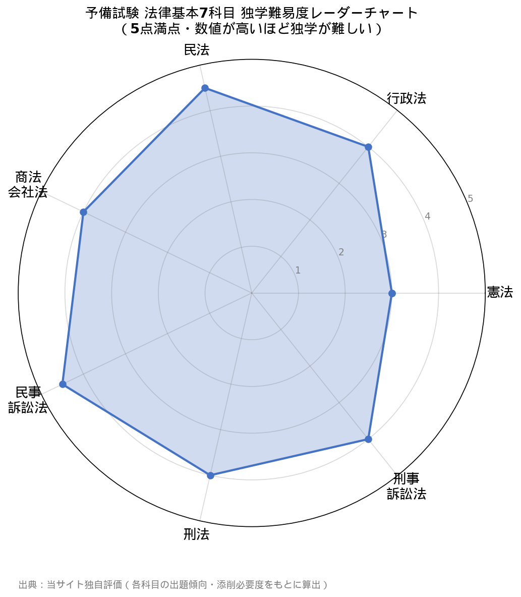 予備試験 法律基本7科目 独学難易度レーダーチャート