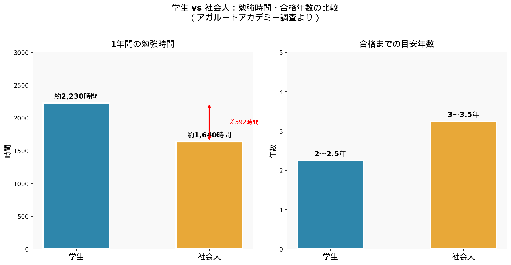 学生vs社会人 年間勉強時間・合格年数比較グラフ