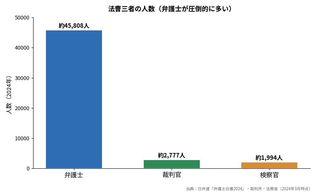 法曹三者の人数（弁護士・裁判官・検察官）