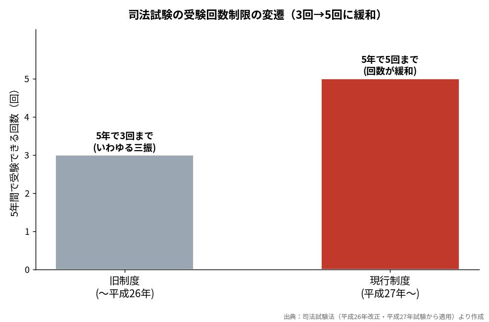 司法試験の受験回数制限の変遷（5年3回→5年5回に緩和）