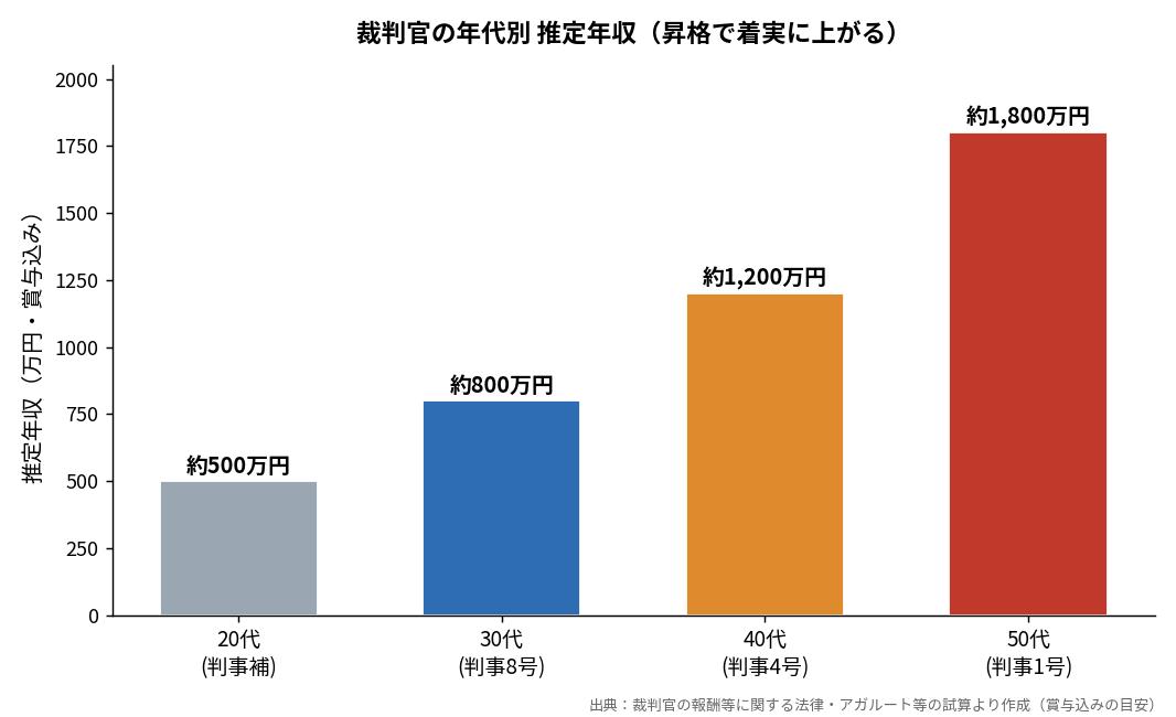 裁判官の年代別 推定年収（昇格で着実に上がる）