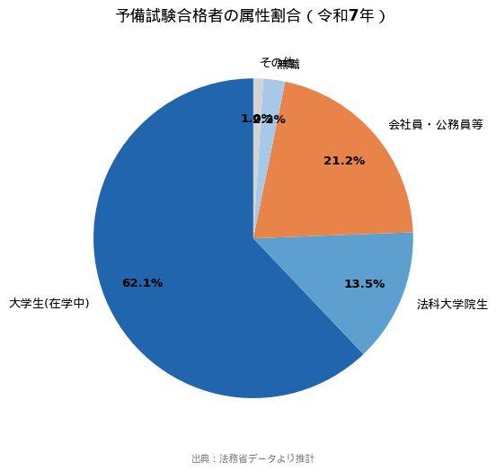 予備試験合格者の属性割合（令和7年）