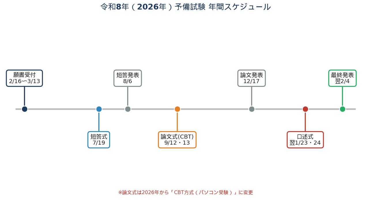 令和8年（2026年）予備試験 年間スケジュール