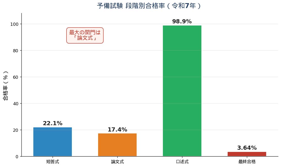 予備試験 段階別合格率
