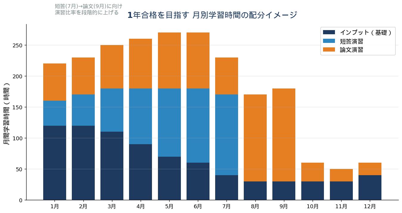 1年合格 月別学習時間配分
