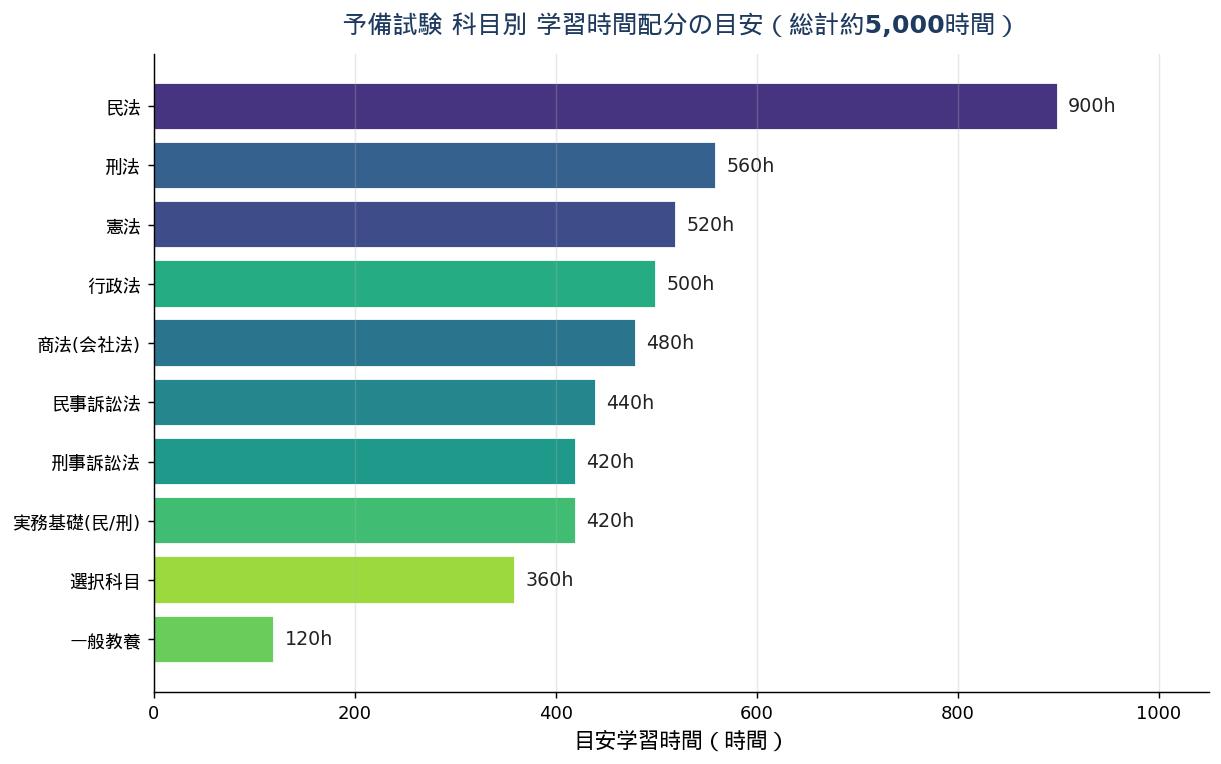 予備試験 科目別学習時間配分