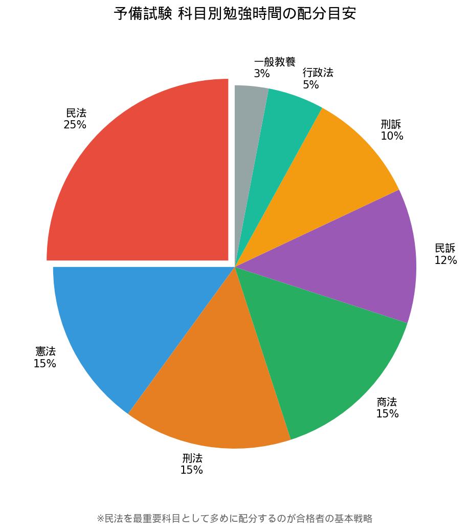 科目別勉強時間配分