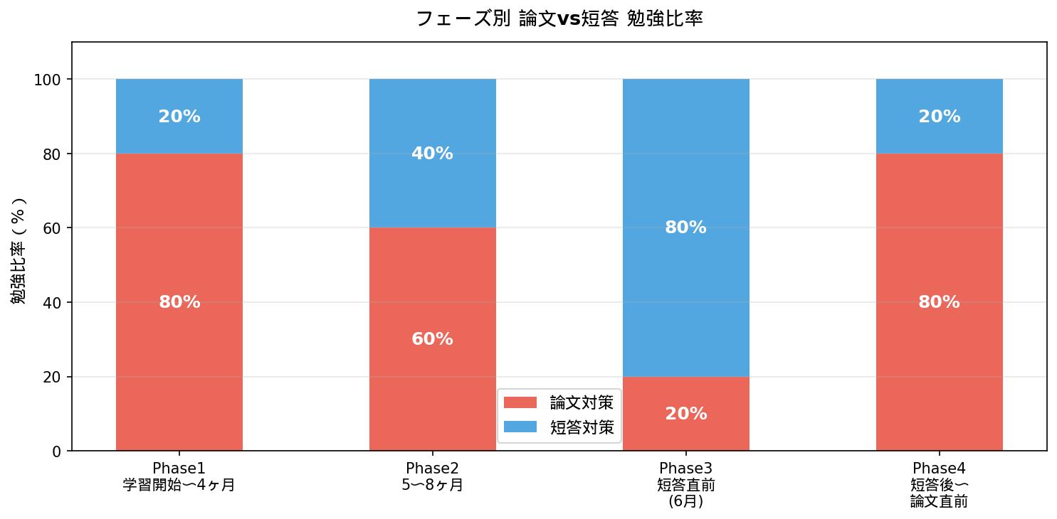 フェーズ別論文vs短答勉強比率
