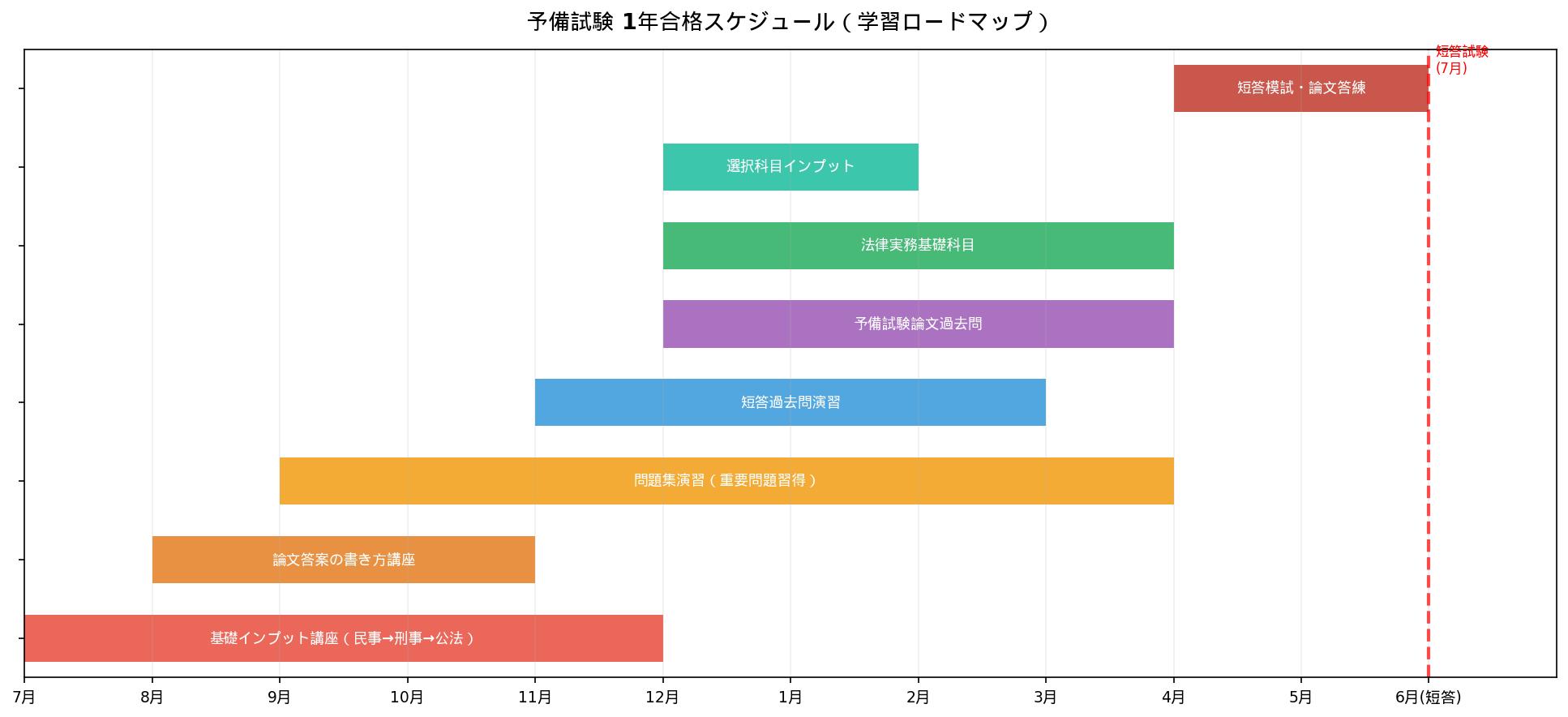 1年合格スケジュール