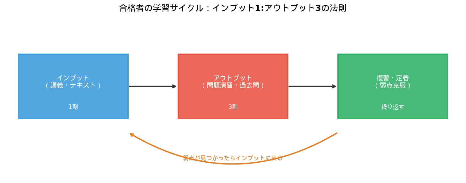 インプット・アウトプット・復習サイクル