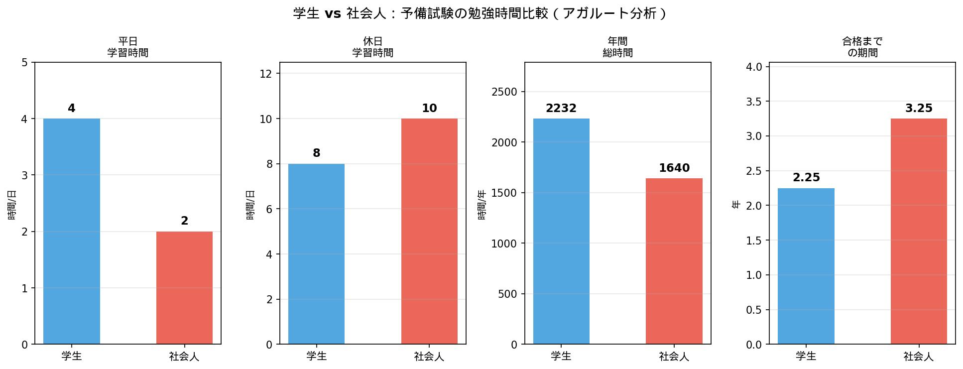 学生vs社会人 勉強時間比較