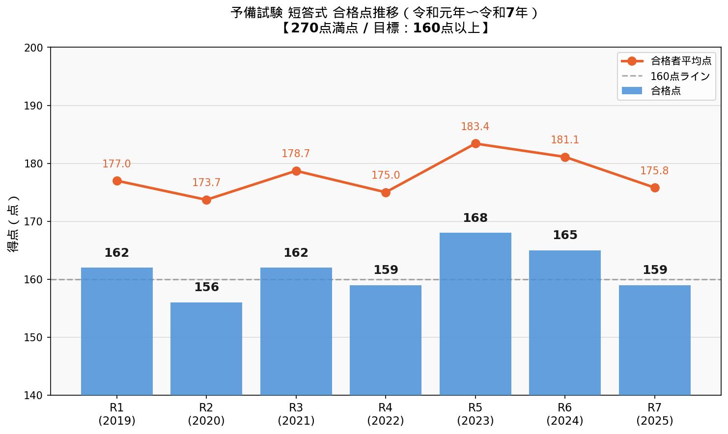 予備試験短答式 合格点推移グラフ(令和元年〜令和7年)