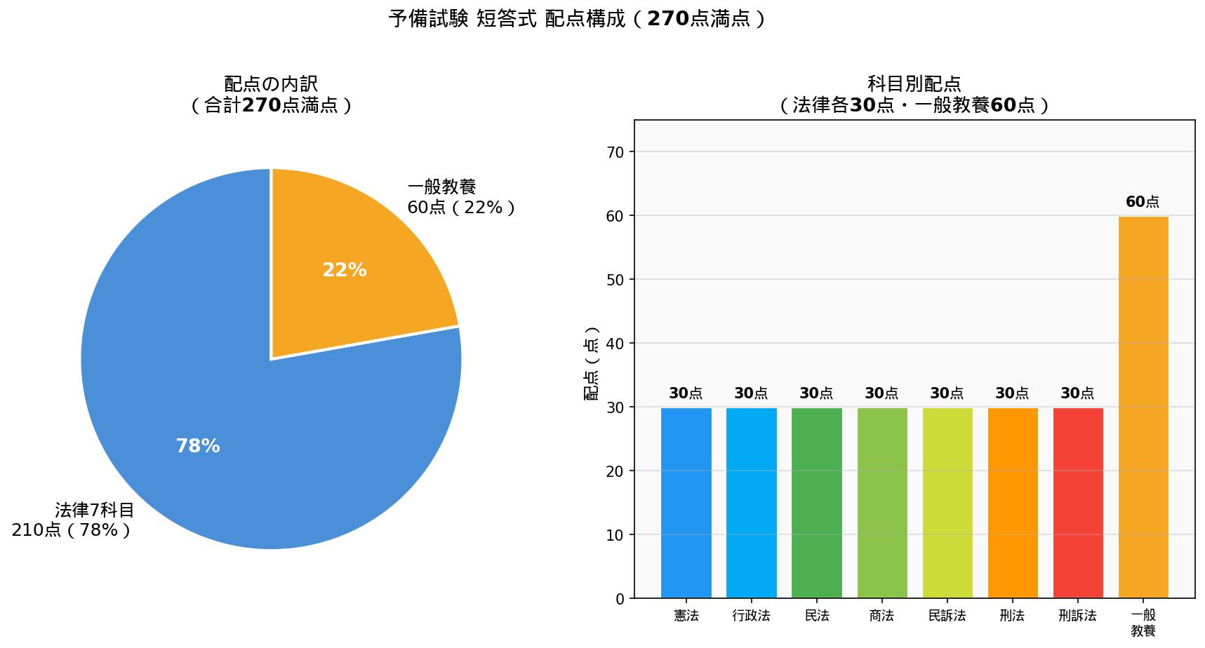予備試験短答式 配点構成グラフ(270点満点の内訳)