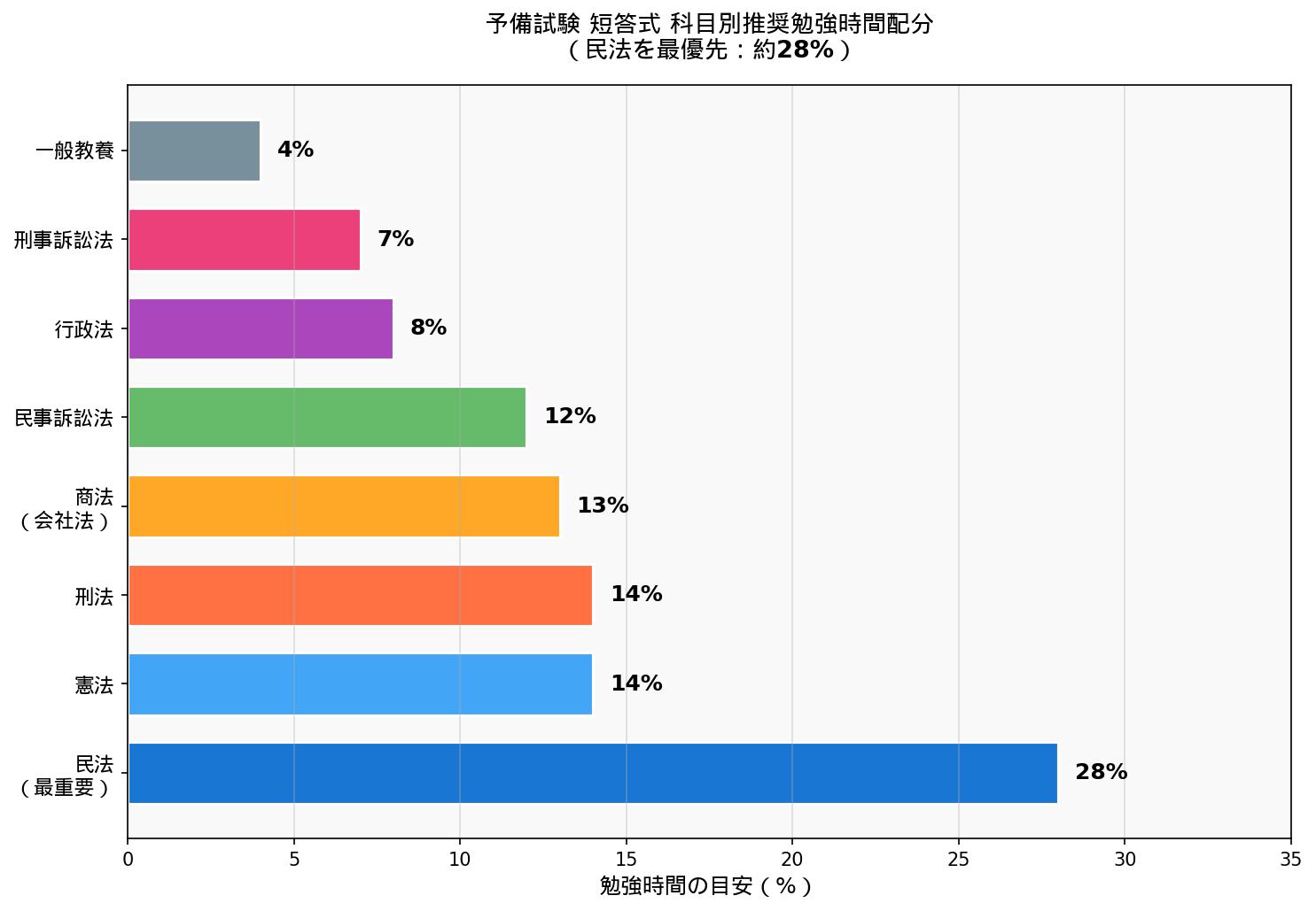 予備試験短答式 科目別推奨勉強時間配分